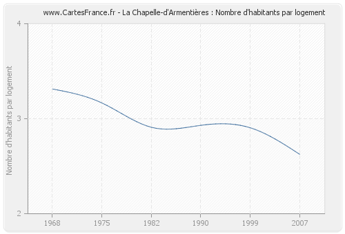 La Chapelle-d'Armentières : Nombre d'habitants par logement